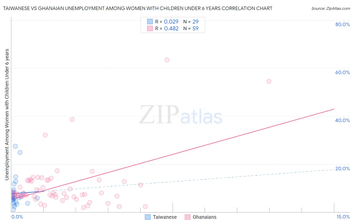 Taiwanese vs Ghanaian Unemployment Among Women with Children Under 6 years