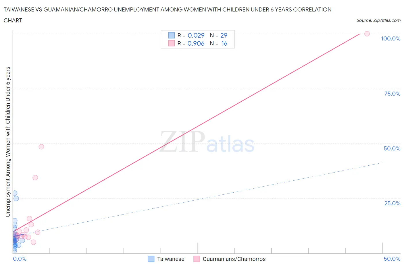 Taiwanese vs Guamanian/Chamorro Unemployment Among Women with Children Under 6 years