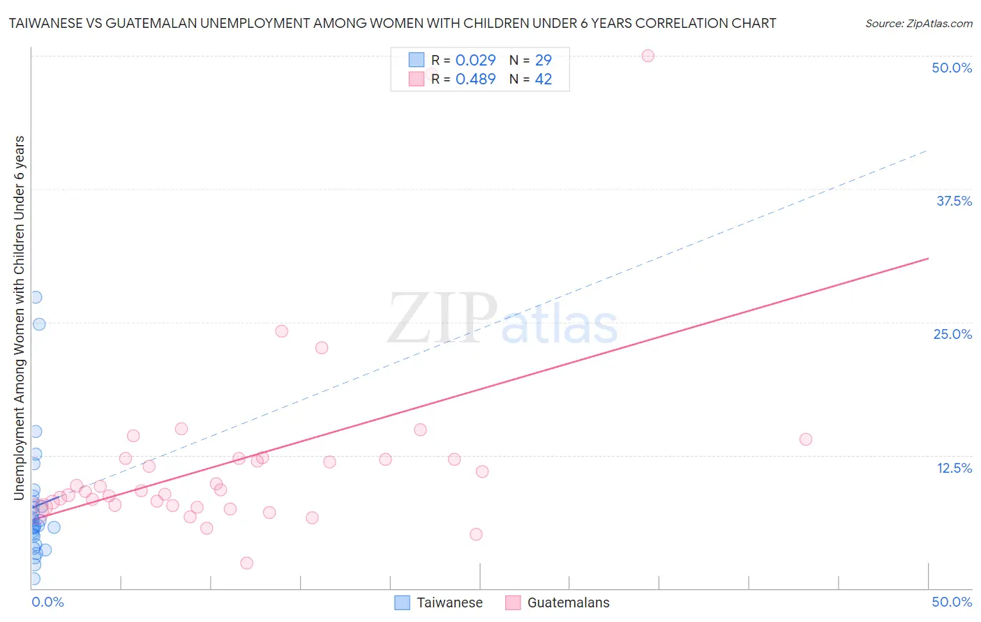 Taiwanese vs Guatemalan Unemployment Among Women with Children Under 6 years
