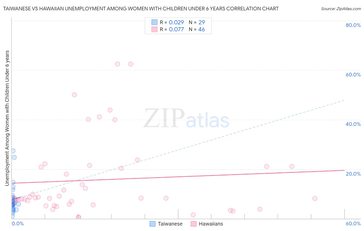 Taiwanese vs Hawaiian Unemployment Among Women with Children Under 6 years