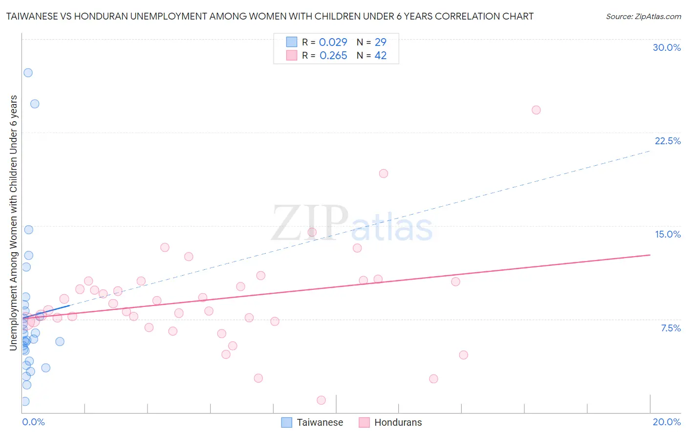 Taiwanese vs Honduran Unemployment Among Women with Children Under 6 years