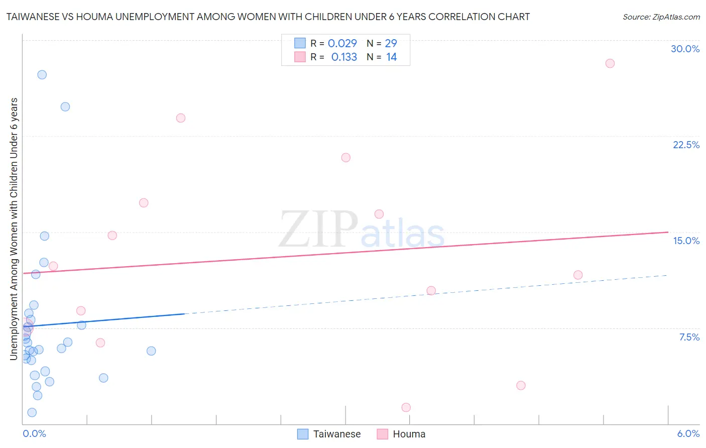 Taiwanese vs Houma Unemployment Among Women with Children Under 6 years
