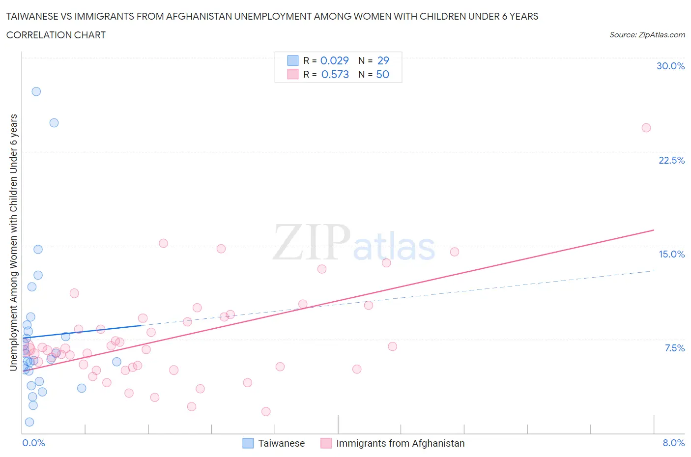 Taiwanese vs Immigrants from Afghanistan Unemployment Among Women with Children Under 6 years