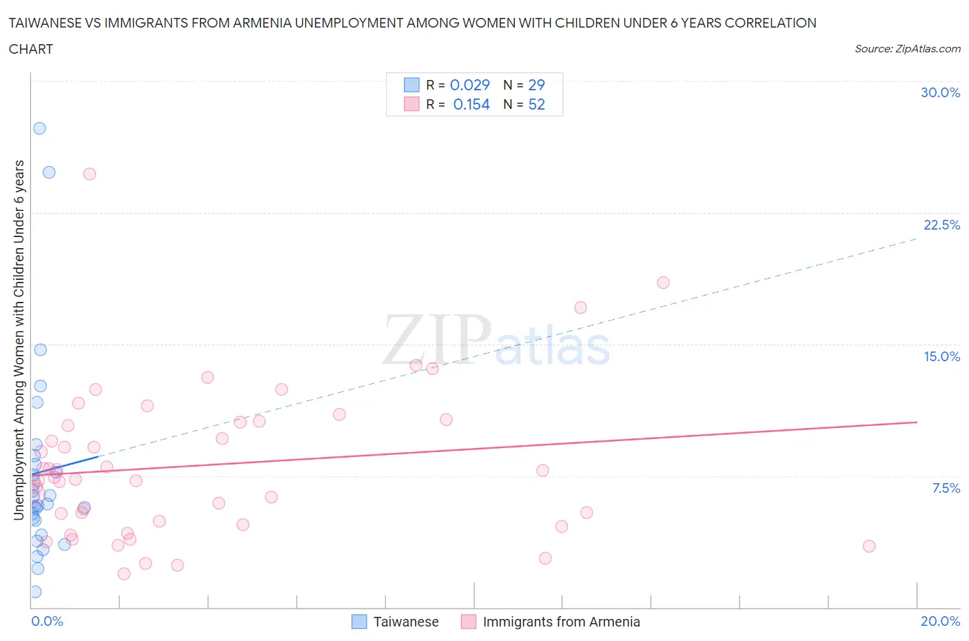 Taiwanese vs Immigrants from Armenia Unemployment Among Women with Children Under 6 years