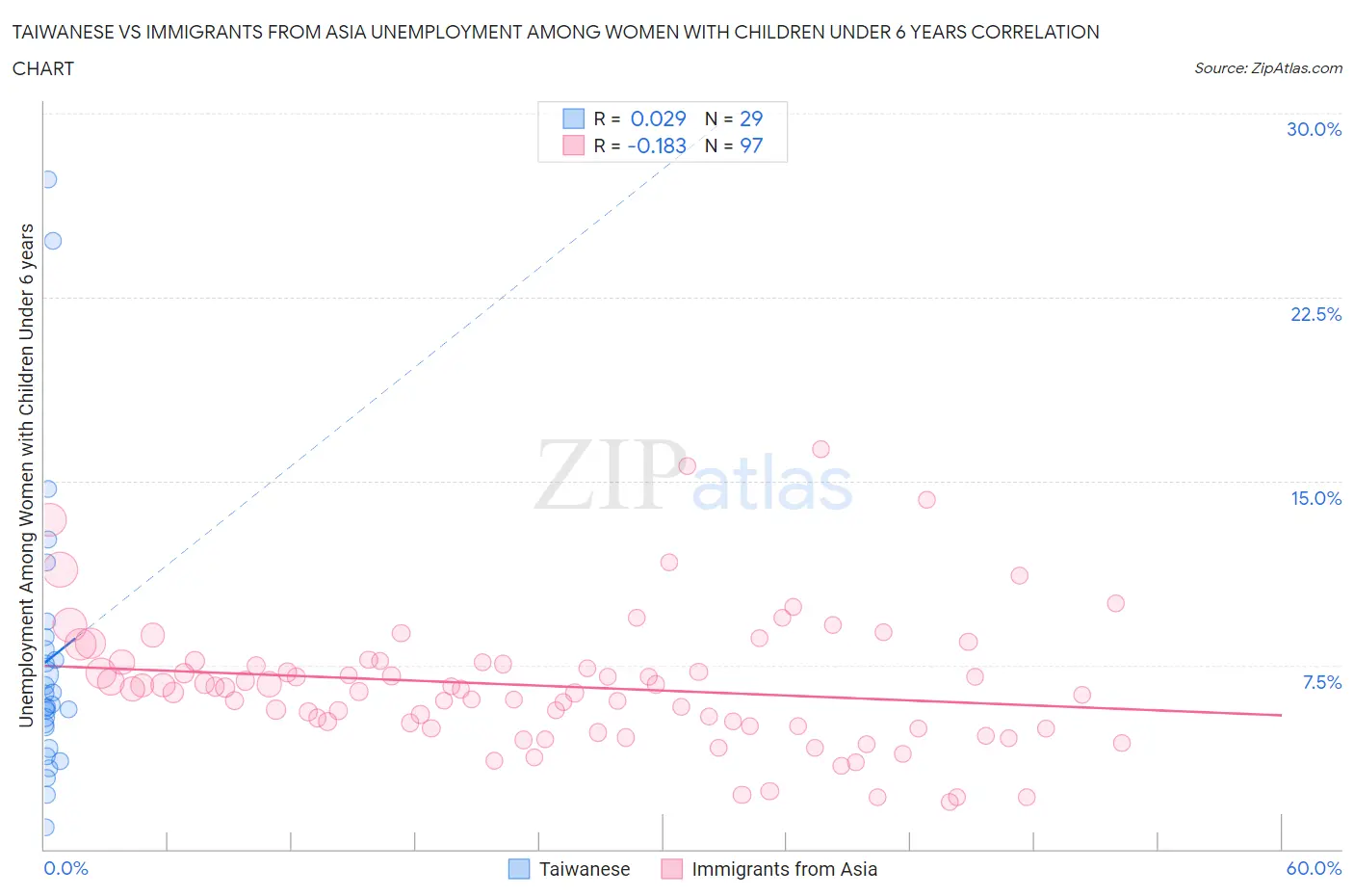 Taiwanese vs Immigrants from Asia Unemployment Among Women with Children Under 6 years