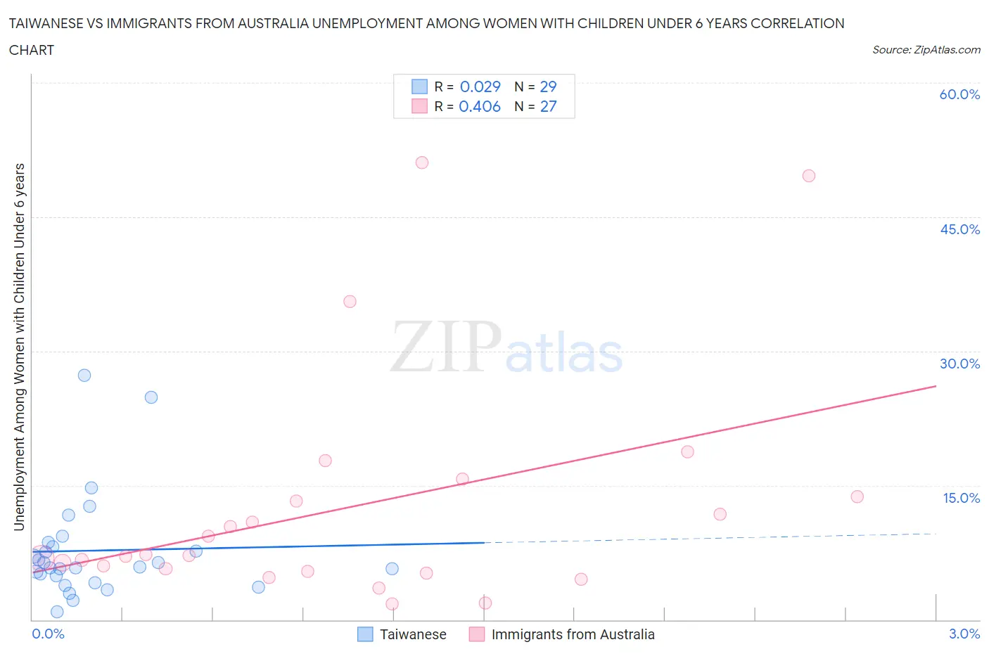 Taiwanese vs Immigrants from Australia Unemployment Among Women with Children Under 6 years