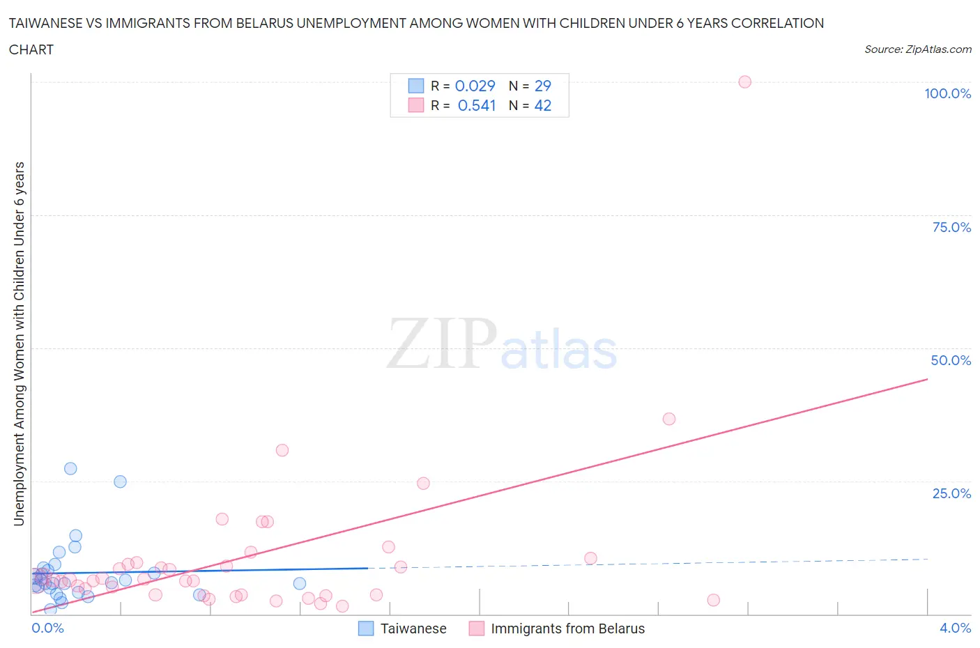 Taiwanese vs Immigrants from Belarus Unemployment Among Women with Children Under 6 years