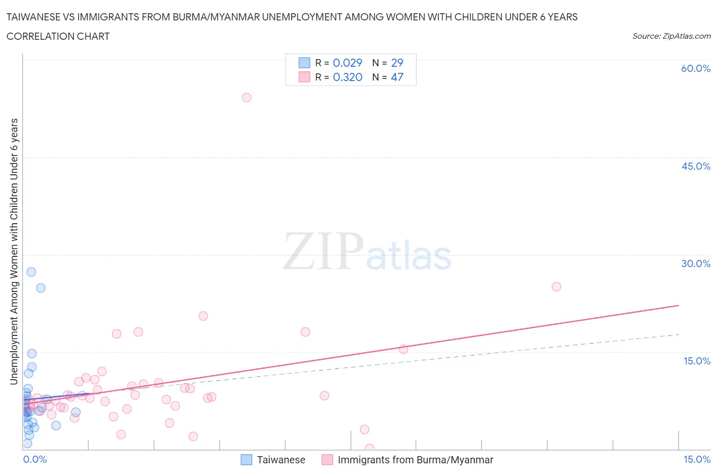 Taiwanese vs Immigrants from Burma/Myanmar Unemployment Among Women with Children Under 6 years
