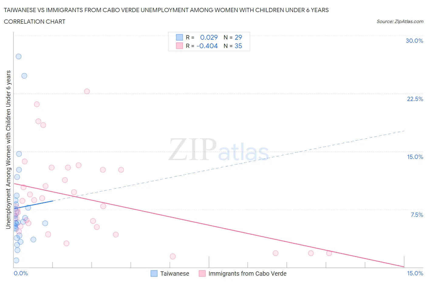 Taiwanese vs Immigrants from Cabo Verde Unemployment Among Women with Children Under 6 years