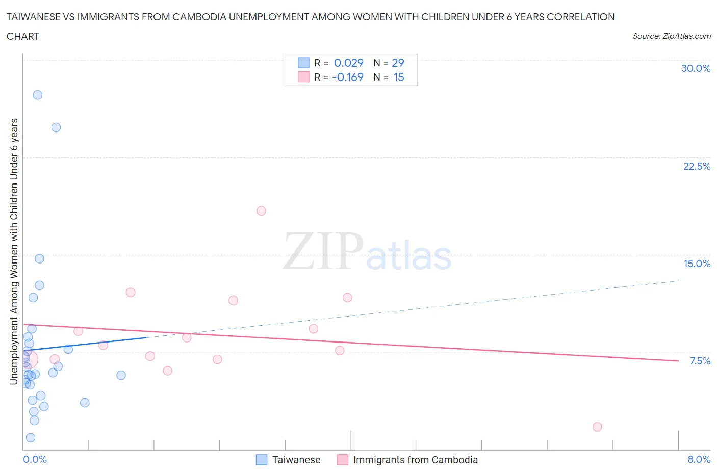 Taiwanese vs Immigrants from Cambodia Unemployment Among Women with Children Under 6 years