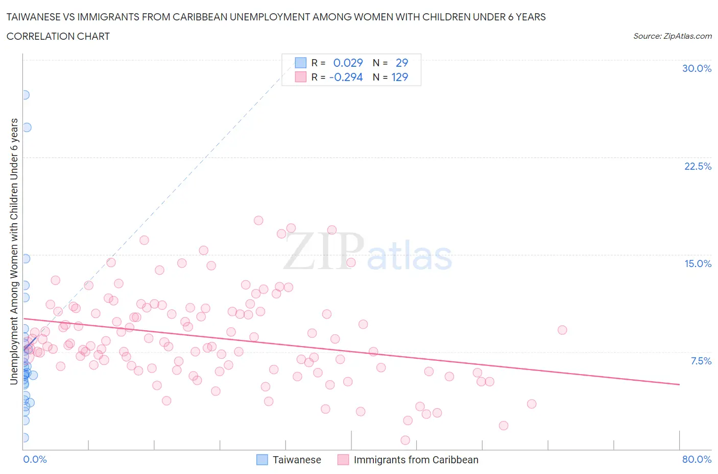 Taiwanese vs Immigrants from Caribbean Unemployment Among Women with Children Under 6 years