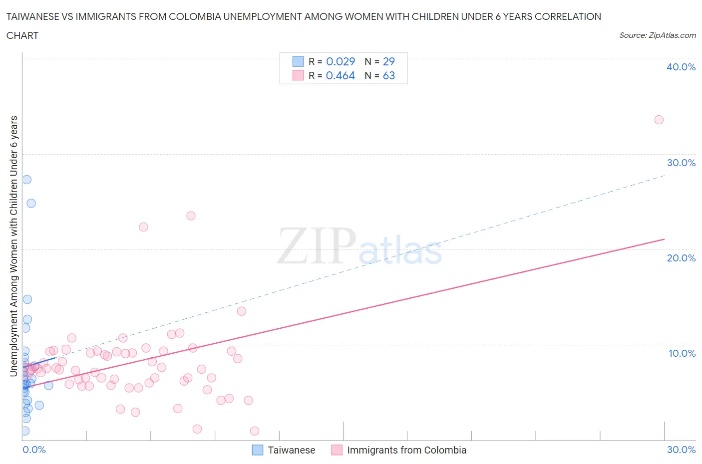 Taiwanese vs Immigrants from Colombia Unemployment Among Women with Children Under 6 years
