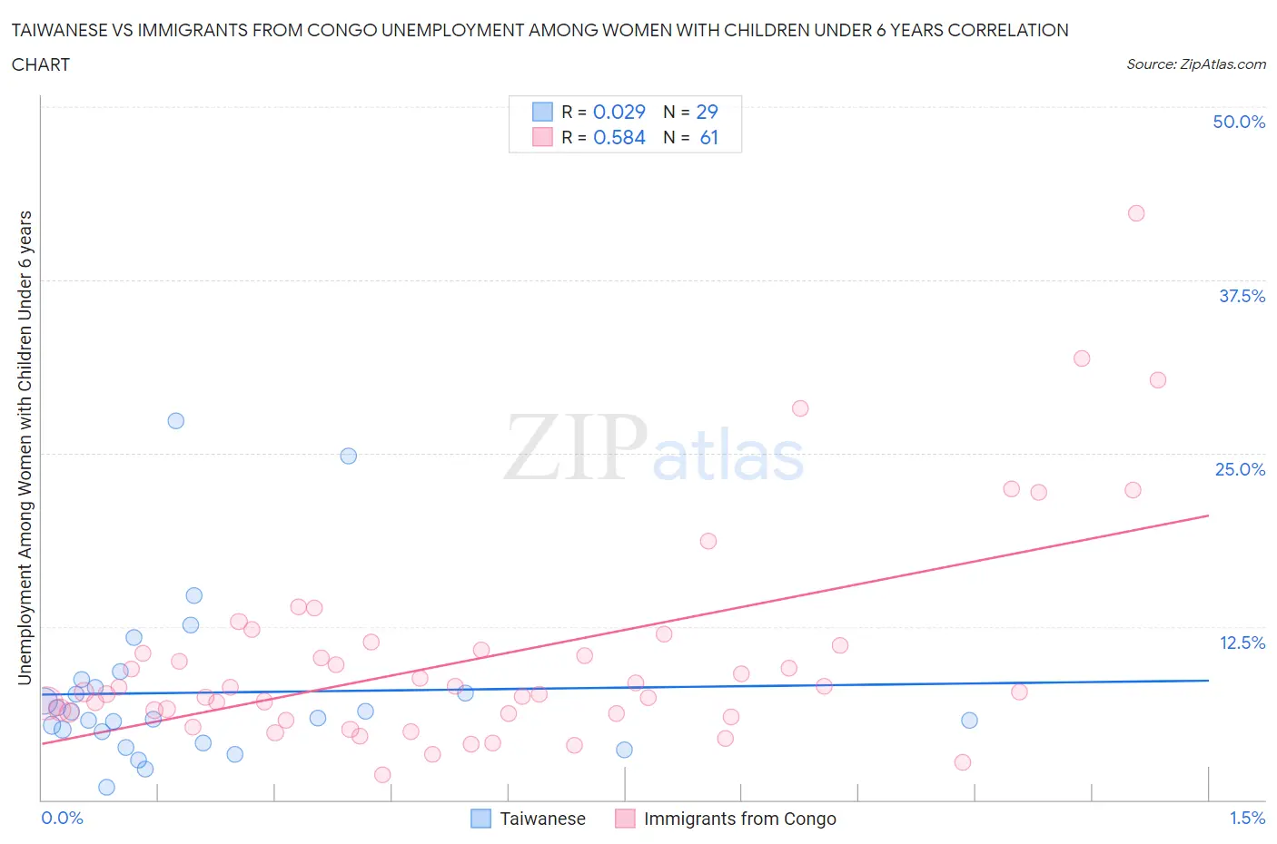 Taiwanese vs Immigrants from Congo Unemployment Among Women with Children Under 6 years