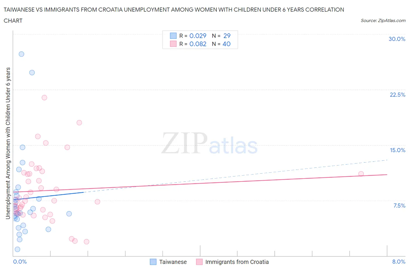 Taiwanese vs Immigrants from Croatia Unemployment Among Women with Children Under 6 years