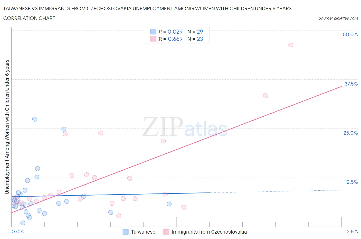 Taiwanese vs Immigrants from Czechoslovakia Unemployment Among Women with Children Under 6 years