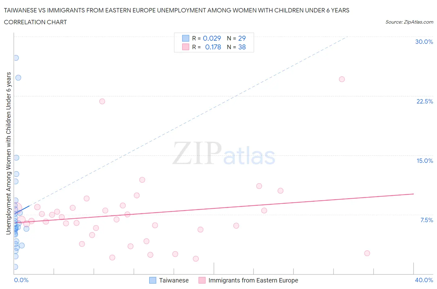 Taiwanese vs Immigrants from Eastern Europe Unemployment Among Women with Children Under 6 years