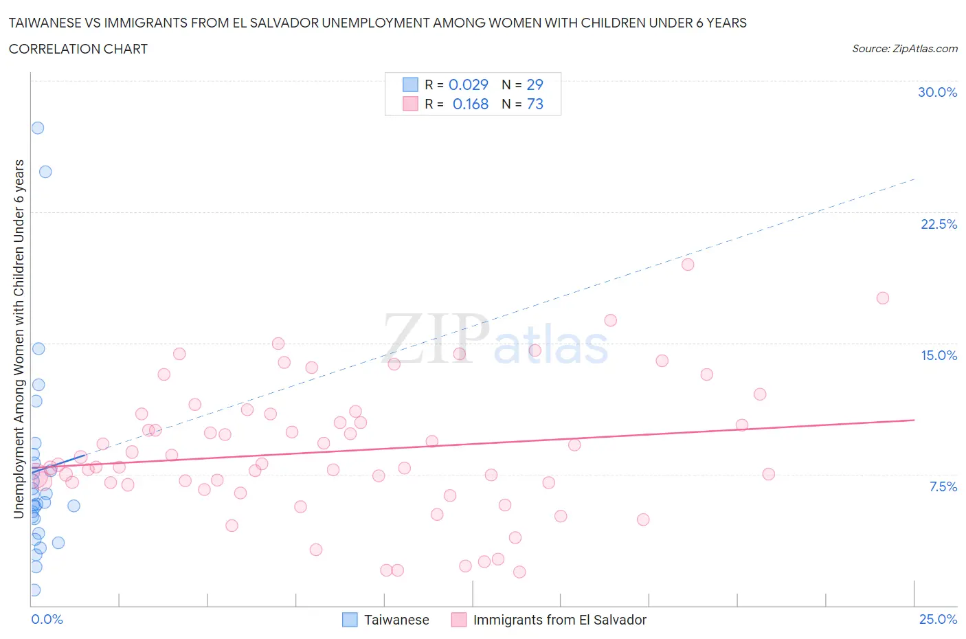 Taiwanese vs Immigrants from El Salvador Unemployment Among Women with Children Under 6 years
