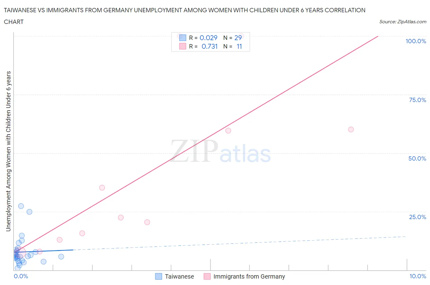 Taiwanese vs Immigrants from Germany Unemployment Among Women with Children Under 6 years