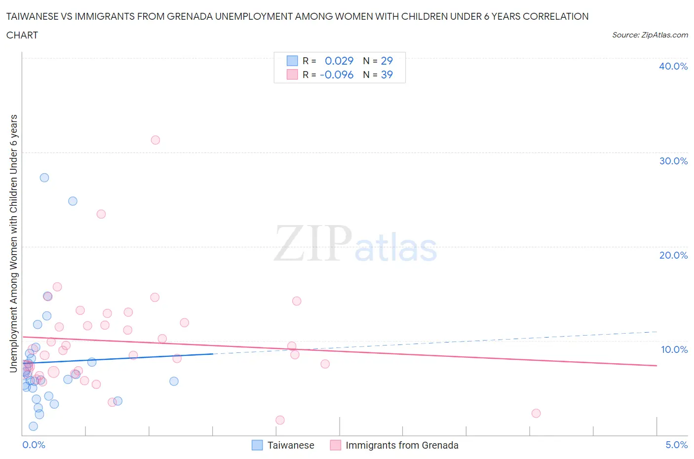 Taiwanese vs Immigrants from Grenada Unemployment Among Women with Children Under 6 years