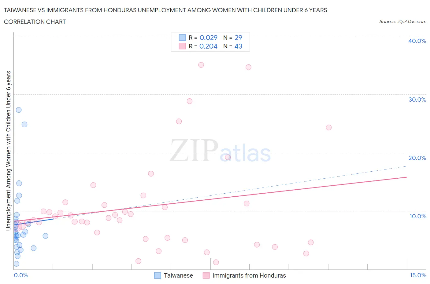Taiwanese vs Immigrants from Honduras Unemployment Among Women with Children Under 6 years