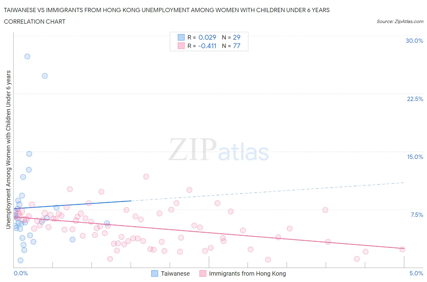 Taiwanese vs Immigrants from Hong Kong Unemployment Among Women with Children Under 6 years
