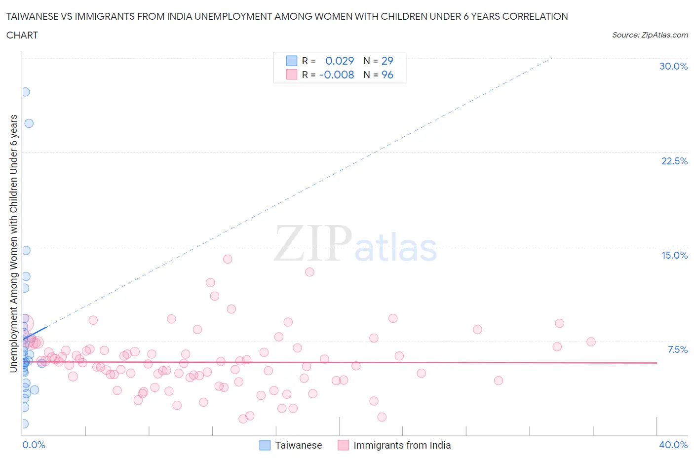 Taiwanese vs Immigrants from India Unemployment Among Women with Children Under 6 years