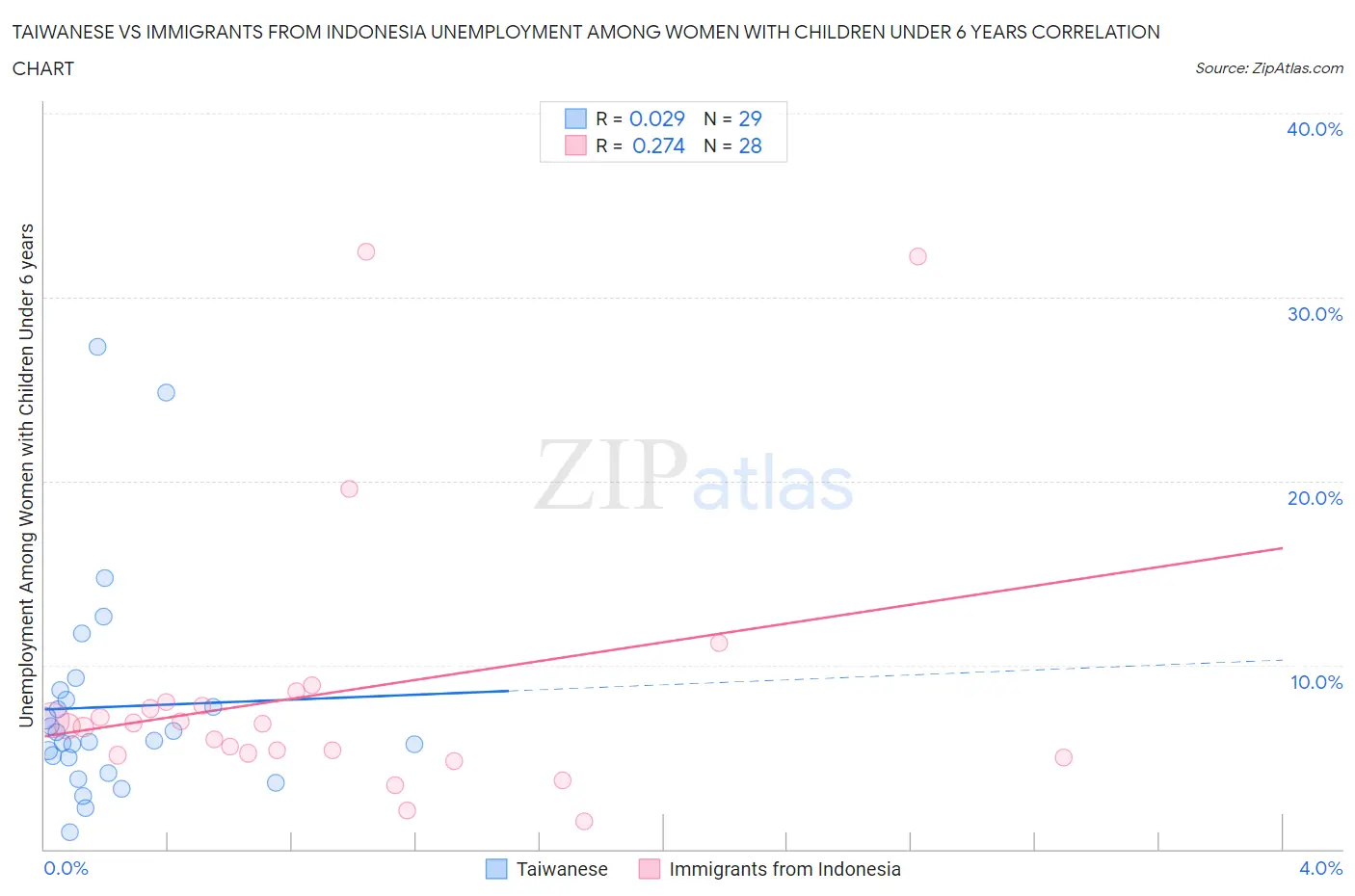 Taiwanese vs Immigrants from Indonesia Unemployment Among Women with Children Under 6 years