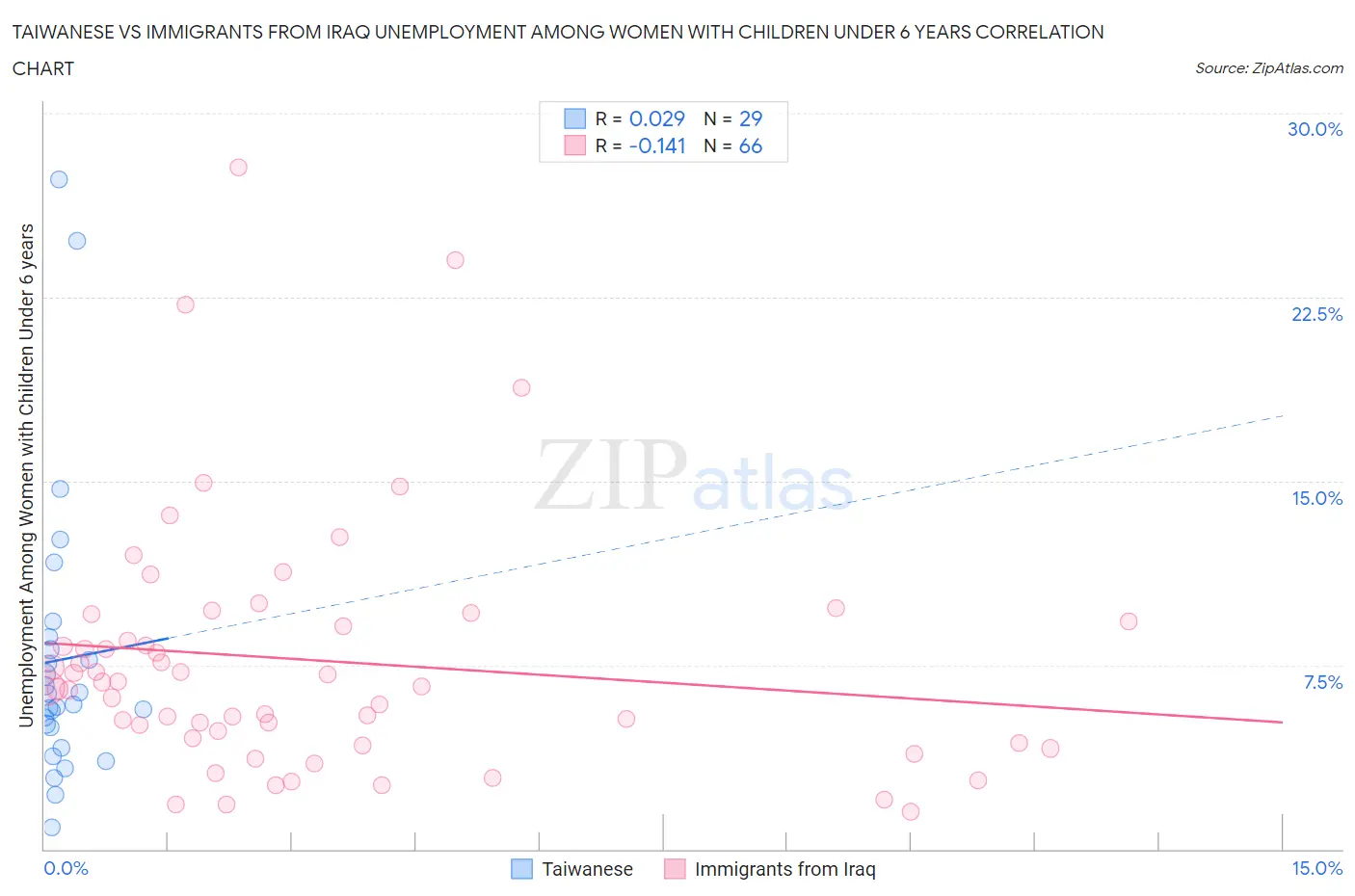 Taiwanese vs Immigrants from Iraq Unemployment Among Women with Children Under 6 years