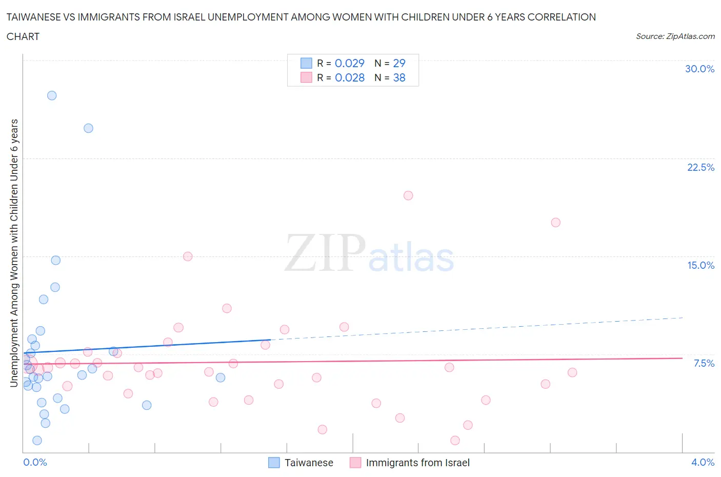 Taiwanese vs Immigrants from Israel Unemployment Among Women with Children Under 6 years