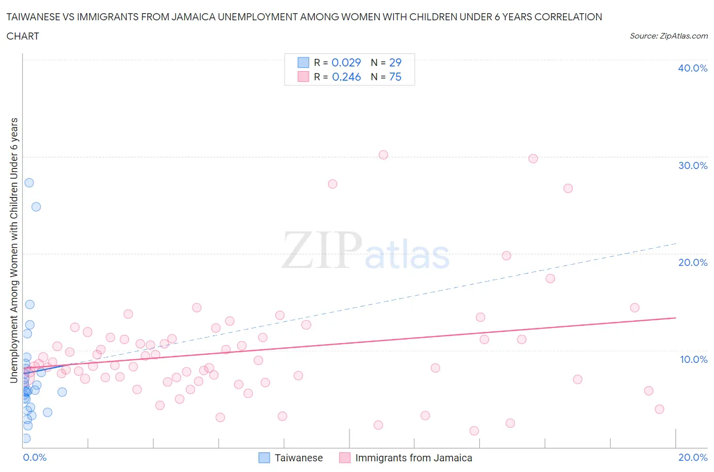 Taiwanese vs Immigrants from Jamaica Unemployment Among Women with Children Under 6 years