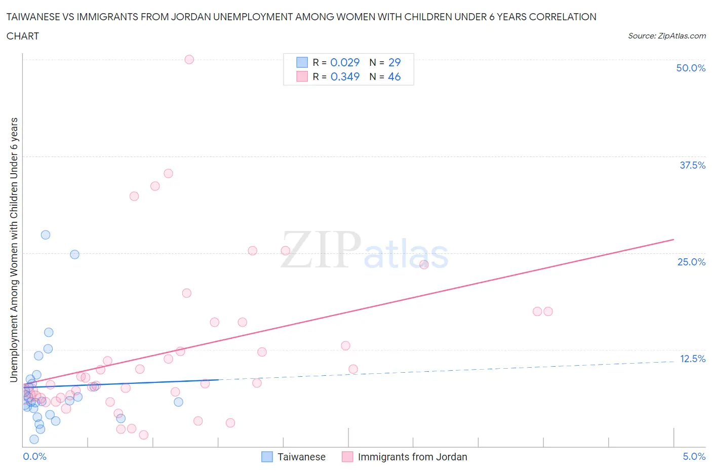 Taiwanese vs Immigrants from Jordan Unemployment Among Women with Children Under 6 years