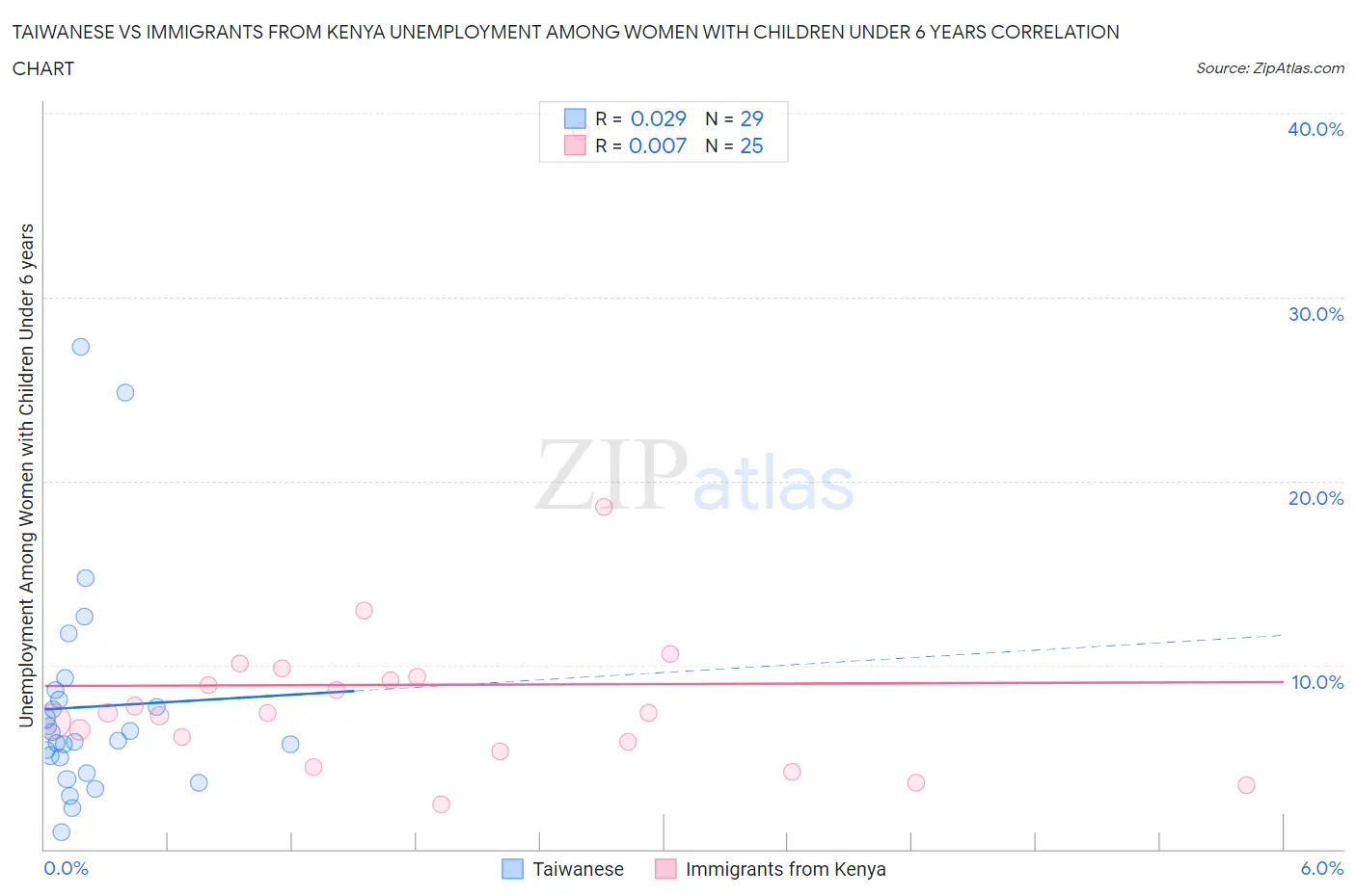 Taiwanese vs Immigrants from Kenya Unemployment Among Women with Children Under 6 years