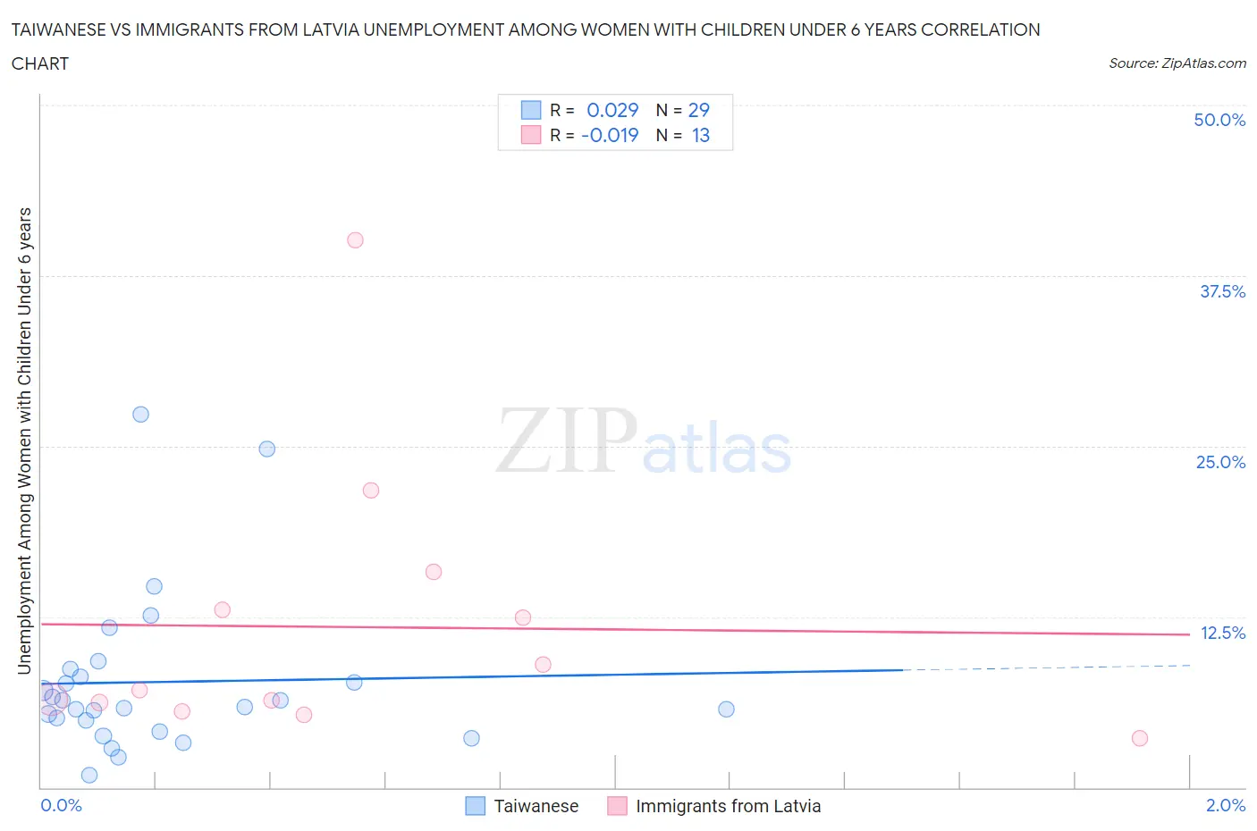 Taiwanese vs Immigrants from Latvia Unemployment Among Women with Children Under 6 years