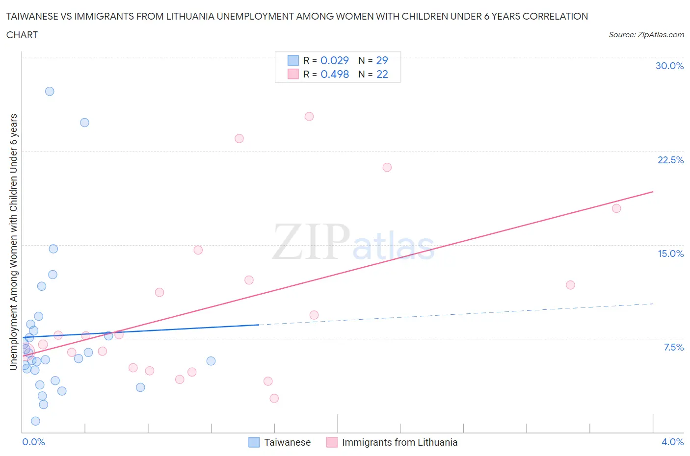 Taiwanese vs Immigrants from Lithuania Unemployment Among Women with Children Under 6 years