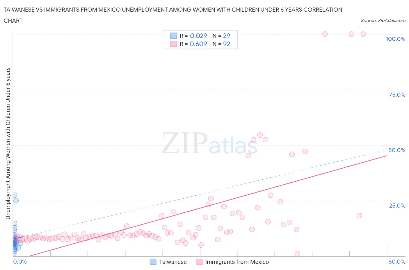 Taiwanese vs Immigrants from Mexico Unemployment Among Women with Children Under 6 years