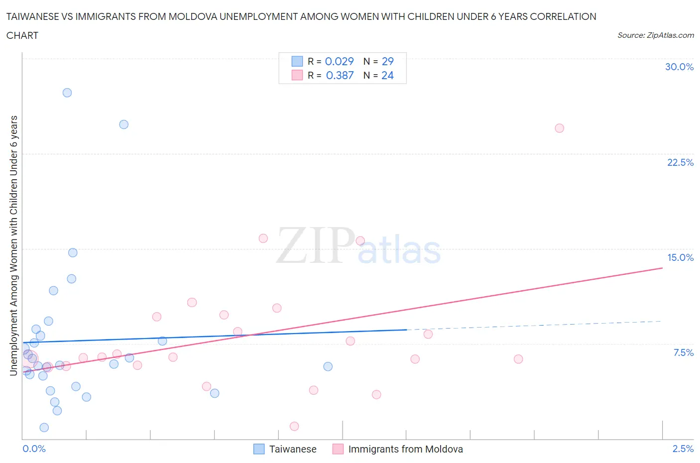 Taiwanese vs Immigrants from Moldova Unemployment Among Women with Children Under 6 years
