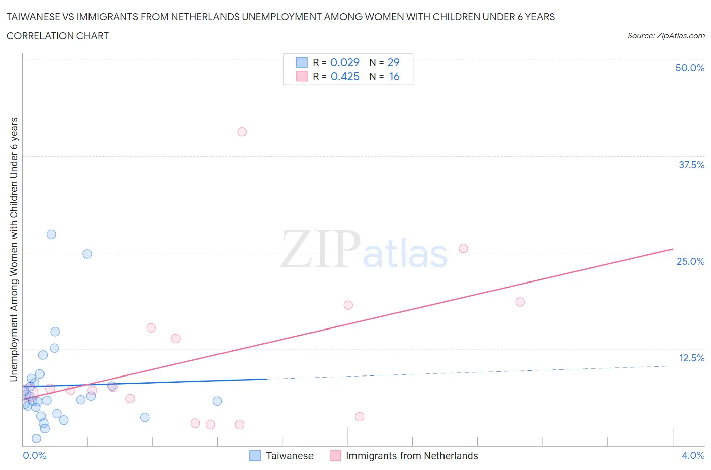 Taiwanese vs Immigrants from Netherlands Unemployment Among Women with Children Under 6 years