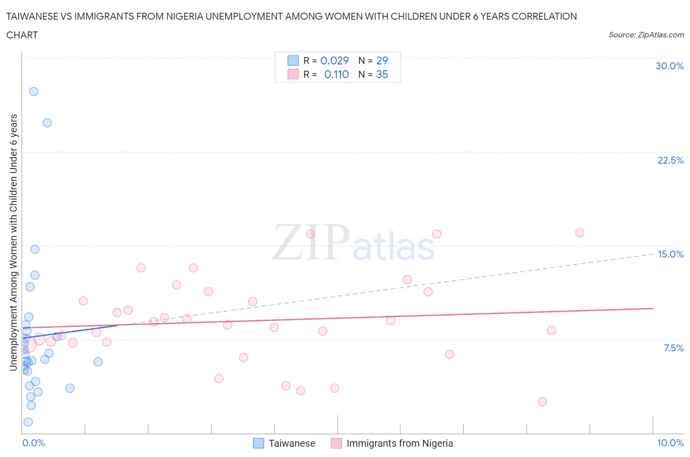Taiwanese vs Immigrants from Nigeria Unemployment Among Women with Children Under 6 years