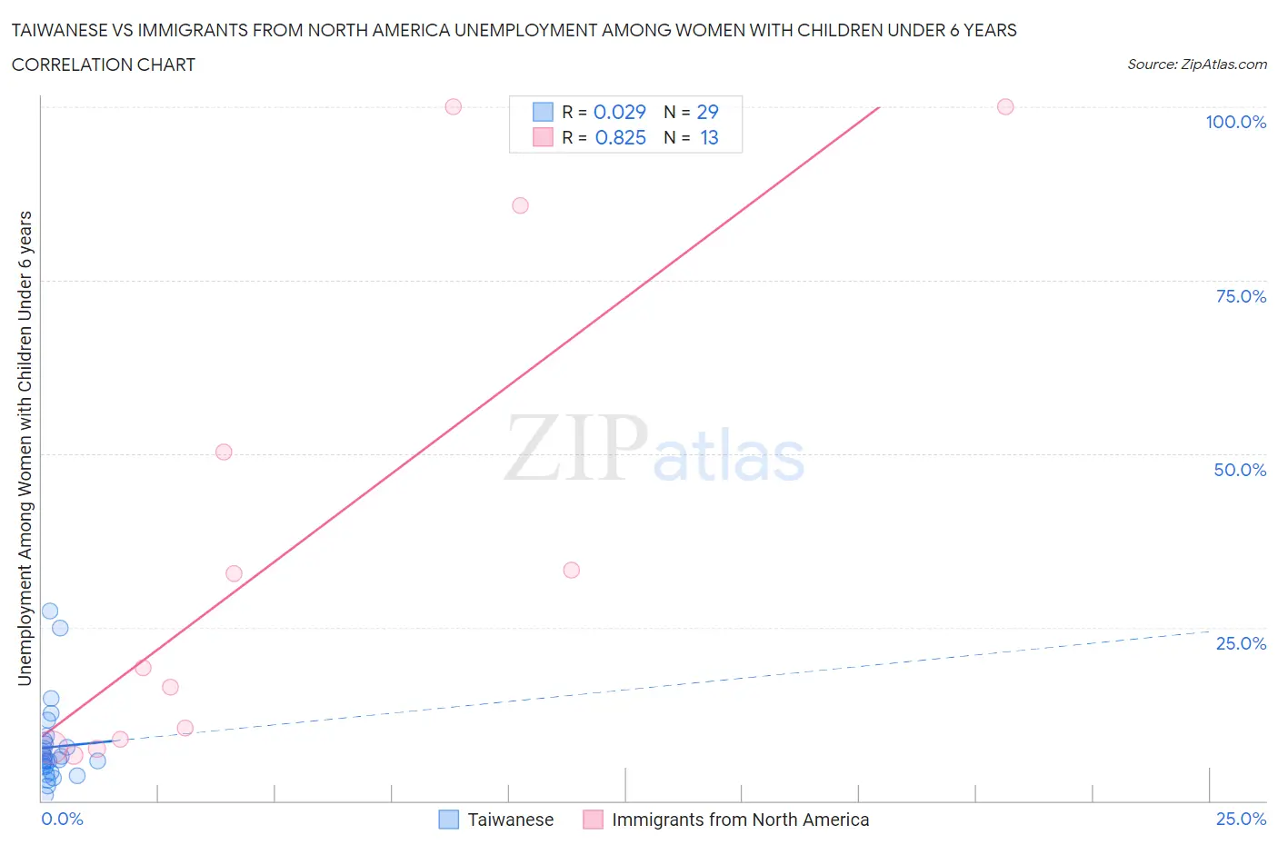 Taiwanese vs Immigrants from North America Unemployment Among Women with Children Under 6 years