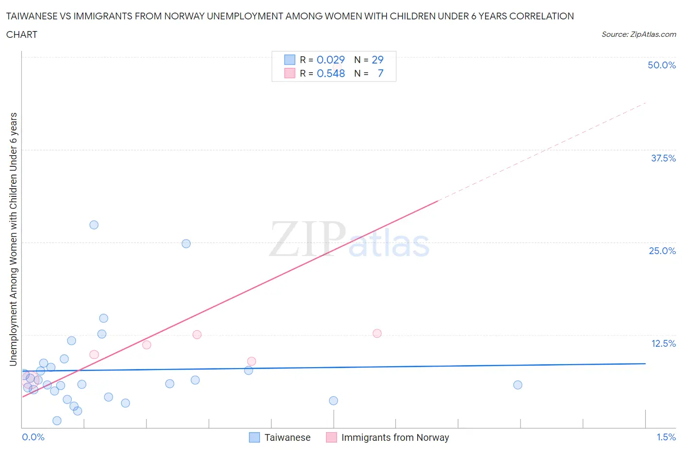 Taiwanese vs Immigrants from Norway Unemployment Among Women with Children Under 6 years