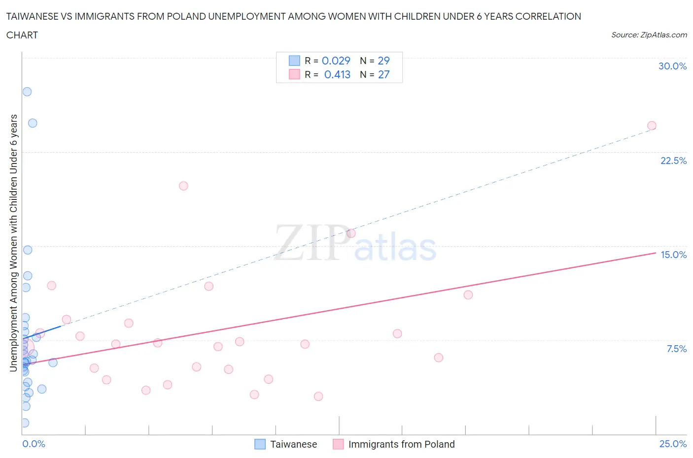 Taiwanese vs Immigrants from Poland Unemployment Among Women with Children Under 6 years