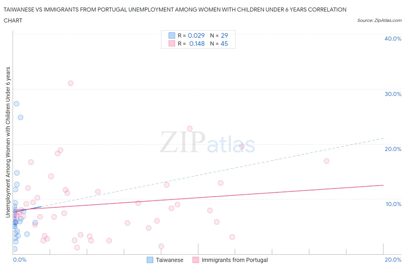 Taiwanese vs Immigrants from Portugal Unemployment Among Women with Children Under 6 years