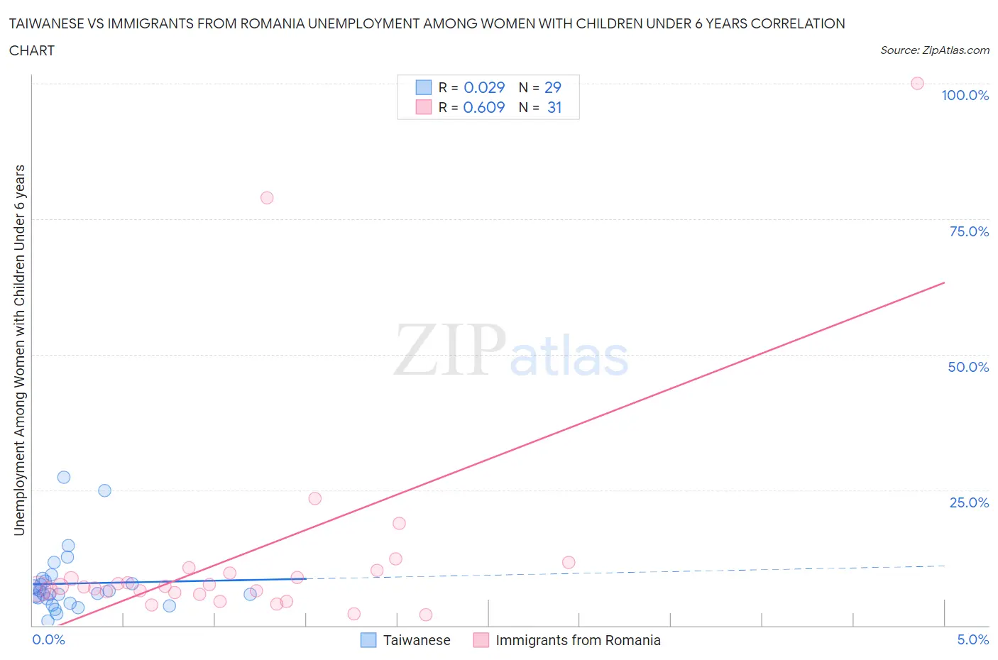 Taiwanese vs Immigrants from Romania Unemployment Among Women with Children Under 6 years