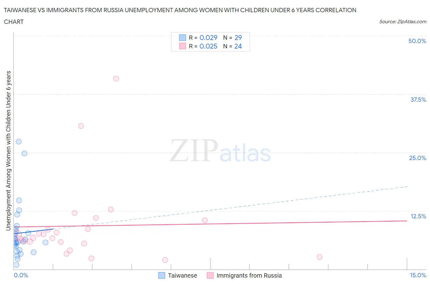 Taiwanese vs Immigrants from Russia Unemployment Among Women with Children Under 6 years