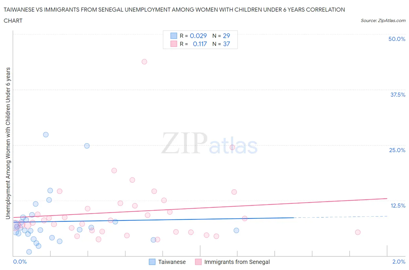 Taiwanese vs Immigrants from Senegal Unemployment Among Women with Children Under 6 years