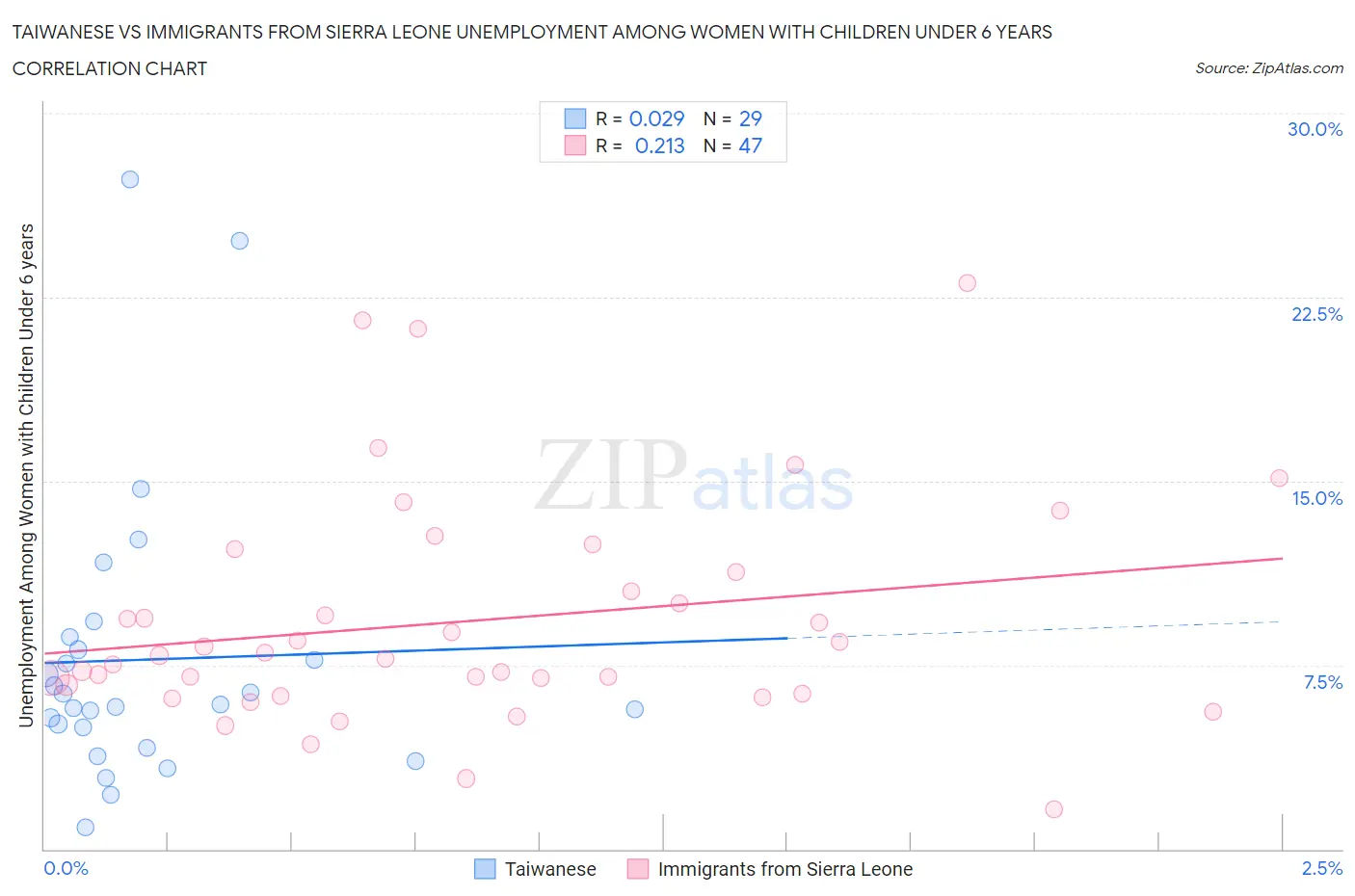 Taiwanese vs Immigrants from Sierra Leone Unemployment Among Women with Children Under 6 years