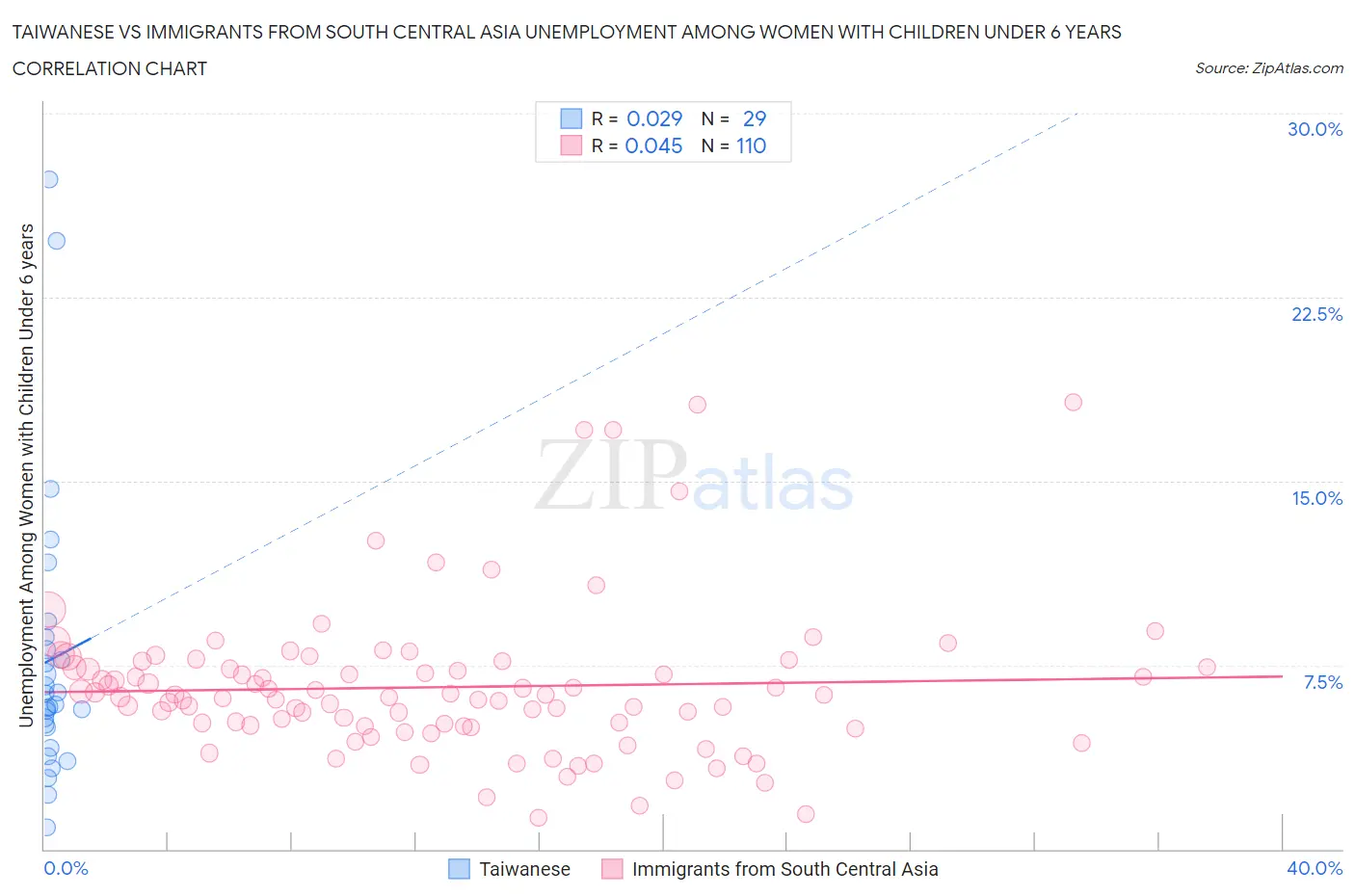 Taiwanese vs Immigrants from South Central Asia Unemployment Among Women with Children Under 6 years