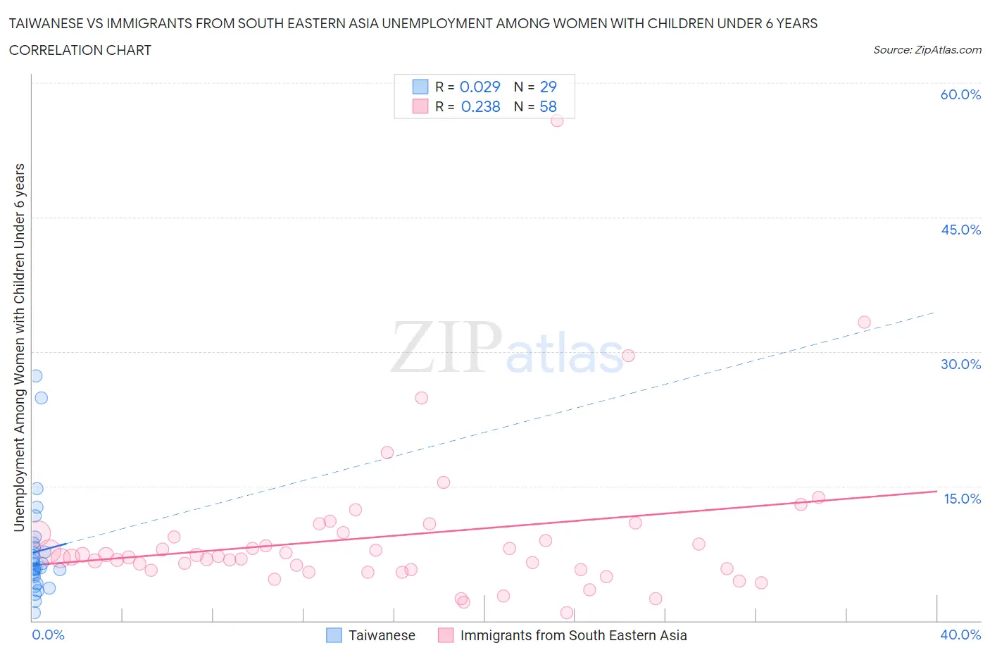 Taiwanese vs Immigrants from South Eastern Asia Unemployment Among Women with Children Under 6 years