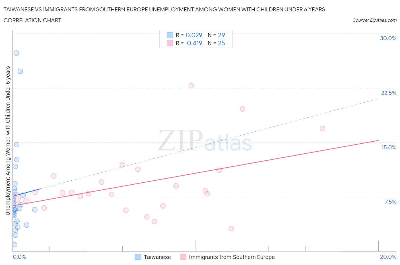 Taiwanese vs Immigrants from Southern Europe Unemployment Among Women with Children Under 6 years