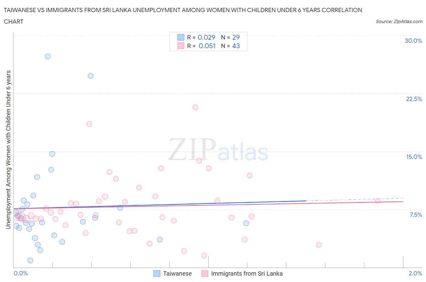 Taiwanese vs Immigrants from Sri Lanka Unemployment Among Women with Children Under 6 years